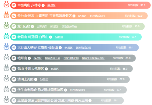 河南十大旅游景点排名(河南热门景区TOP10出炉)插图