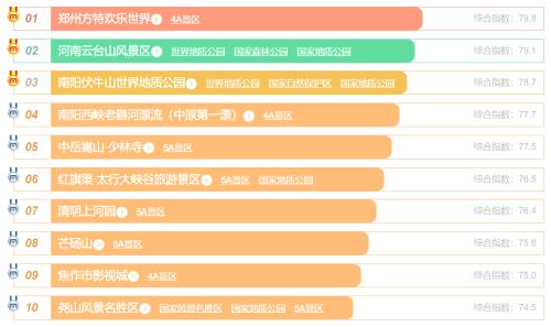 河南十大旅游景点排名(河南热门景区TOP10出炉)插图2
