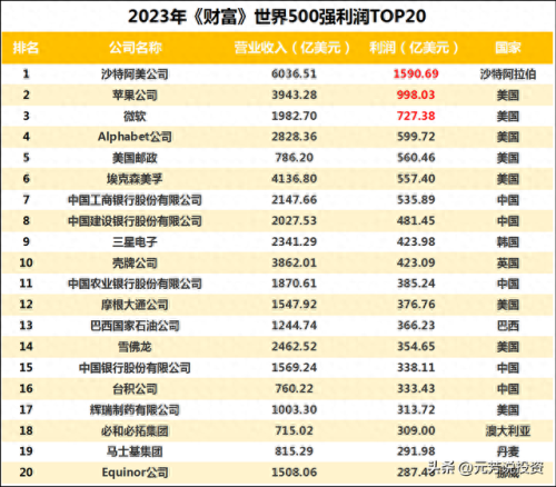 世界十大净利润公司排行榜(世界净利润公司排行)