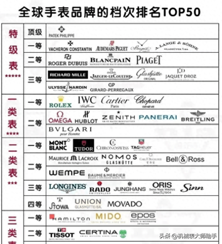 现在手表品牌排行榜前十大(品牌手表十大排名)插图1