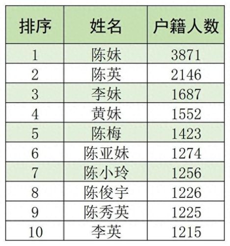 吴川十大姓人口排行榜图(吴川板桥杨氏与易氏人口)插图4