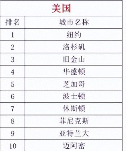 美国前十大地区排行榜最新(美国签证高危地区)