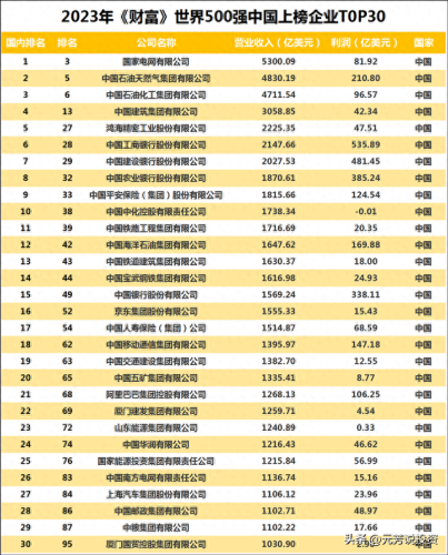 世界十大净利润公司排行榜(世界净利润公司排行)插图3