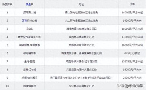 望城便宜小区排名前十(望城面积最大的小区)插图