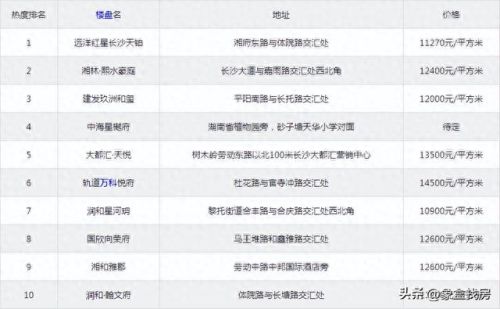 望城便宜小区排名前十(望城面积最大的小区)插图2