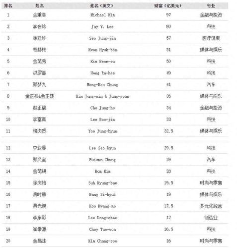 韩国女富豪十大排行榜(韩国十大富豪排行)插图1