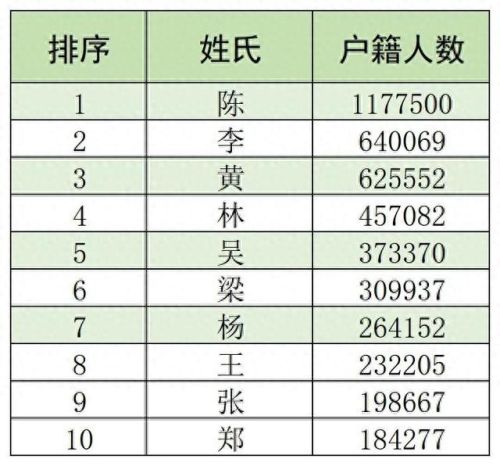 吴川十大姓人口排行榜图(吴川板桥杨氏与易氏人口)插图1