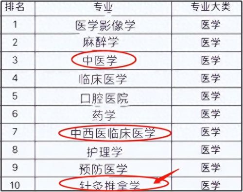 十大最好的医学专业排行榜(未来十年最紧缺职业)插图2
