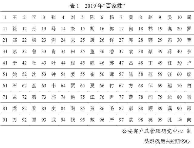 参岐乡十大姓氏排行榜(两广地区50大姓氏排名)插图1