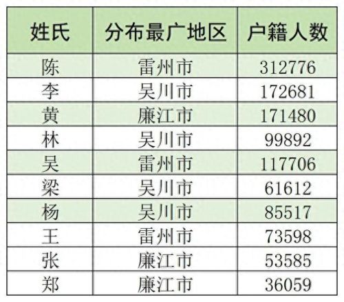 吴川十大姓人口排行榜图(吴川板桥杨氏与易氏人口)插图3