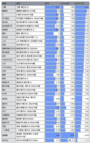 椰汁减肥牌子排名前十(椰汁减肥靠谱吗)插图33