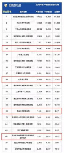 青岛生殖医院排名前十(青岛十大黑心医院名单)插图1