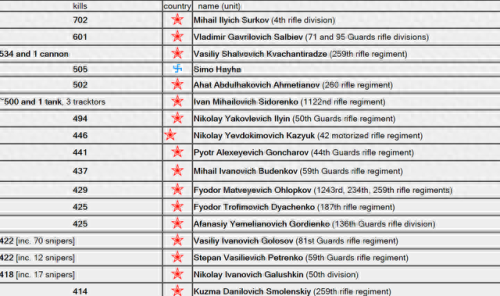 苏联十大神枪手排行榜图片(苏联电影十大神枪手)插图