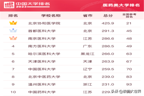 药学西安院校排名前十(药学专业大学排名)插图1