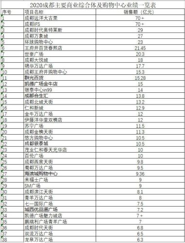 成都最强商场排名前十(重庆商场排名)插图