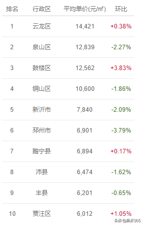 新沂房产价格排名前十(新沂在售楼盘)插图12