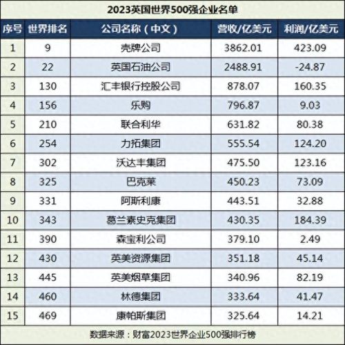 英国石油产值排名前十(英国石油公司加盟)