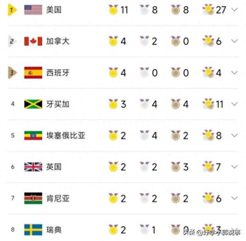 美国奖牌个数排名前十(美国历届奖牌榜怎么排)插图1