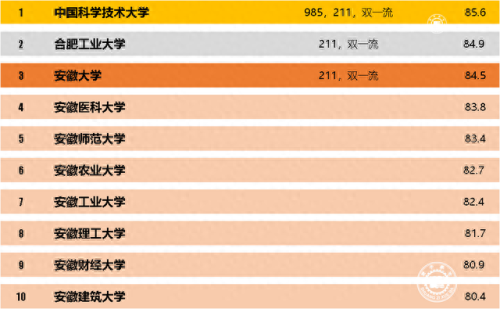 安徽普通院校排名前十(安徽院校国内排名)插图