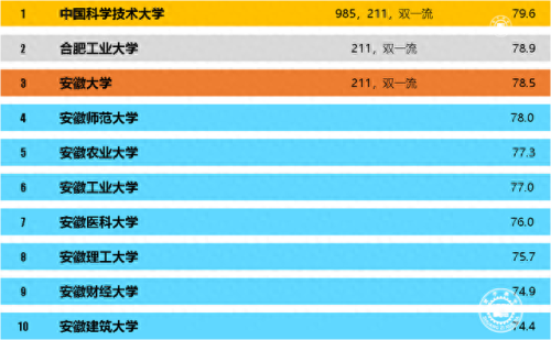 安徽普通院校排名前十(安徽院校国内排名)插图1