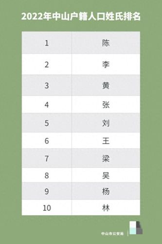 中山姓氏数据排名前十(中山100大姓排名表)插图