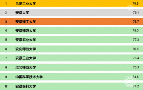 安徽普通院校排名前十(安徽院校国内排名)插图2