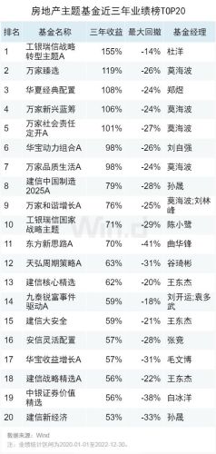 地产基金薪资排名前十(基金公司薪酬待遇)