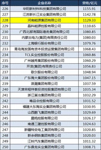 河南最富企业排名前十(河南省最大企业排行)插图4