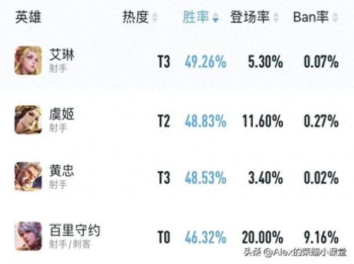 射手避雷英雄排名前十(射手怎么打盾山这个英雄)插图7