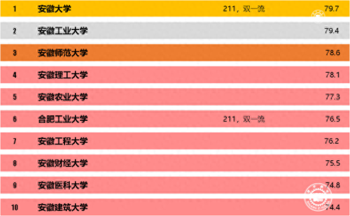 安徽普通院校排名前十(安徽院校国内排名)插图3