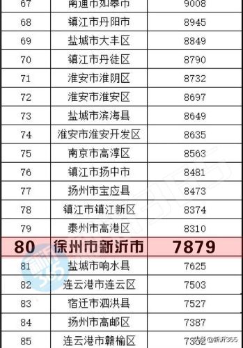新沂房产价格排名前十(新沂在售楼盘)插图4