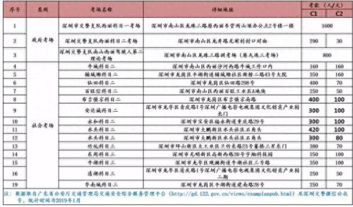 深圳小型驾校排名前十(深圳驾校报名资料)