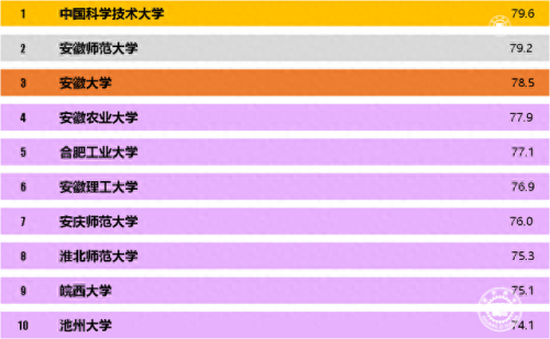 安徽普通院校排名前十(安徽院校国内排名)插图4