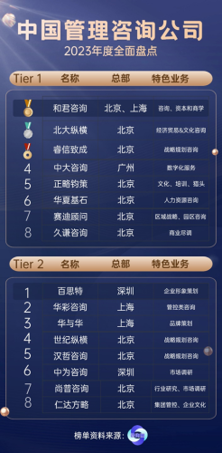 创意咨询公司排名前十(股权激励咨询公司排名前十)插图