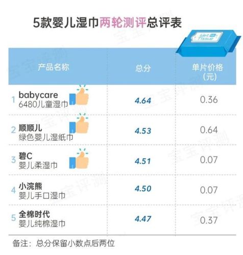 新生儿湿纸巾排行榜(口碑最好的婴儿纸巾)插图39