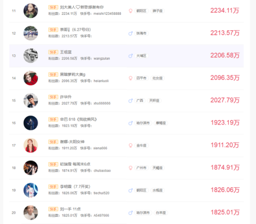 中国快手网红排行榜(唐山快手网红排名)插图1