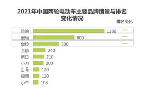 十佳电动车品牌排行榜(中国十大电动车排名)插图1