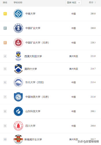 世界排名前十专业(世界名牌大学前100名)插图12
