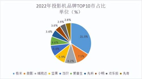 投影仪牌子排行榜(清晰度最高的投影仪排行榜)插图1
