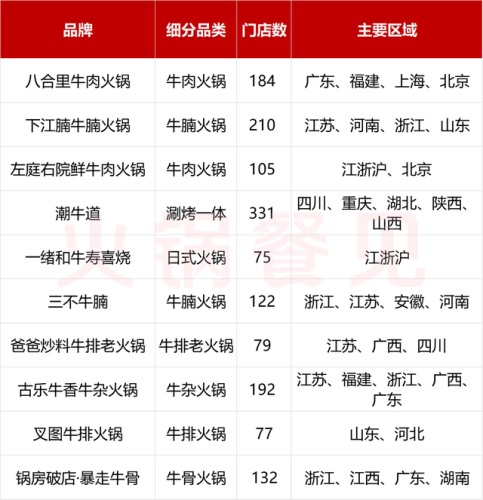 牛肉火锅加盟店排行榜(牛肉加盟店10大品牌)插图2
