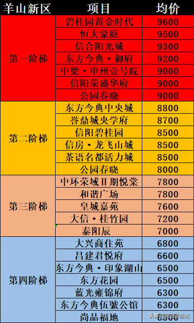 信阳楼盘价钱排名前十(信阳最高档的小区在哪)插图2