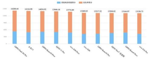 运行流畅的手机排行榜(目前抢单最快的手机)