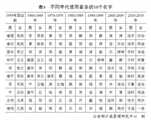 全国大姓氏排行榜(姓氏排行榜2023年最新版)插图6