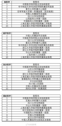 中国十大名医院排行榜(全国十大生殖中心排名)插图9