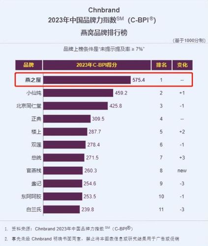 冻干燕窝排名前十(冻干燕窝用多少度水冲最好)插图1