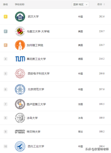 世界排名前十专业(世界名牌大学前100名)插图6