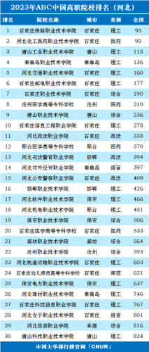 石家庄职业学校排行榜(石家庄市第三职业中专学校)插图