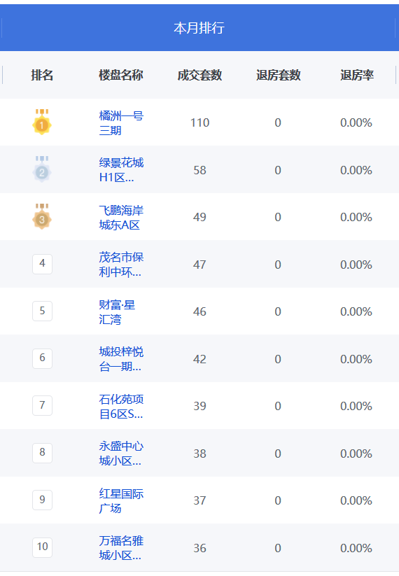 高州楼盘位置排名前十(高州哪里的楼盘最便宜)插图2
