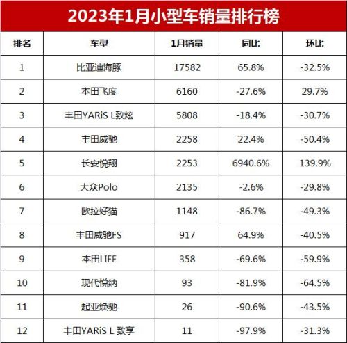 两厢微型车销量排行榜(小型两厢车排名前10名)