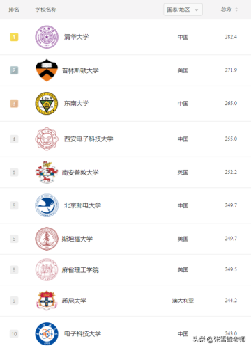 世界排名前十专业(世界名牌大学前100名)插图1